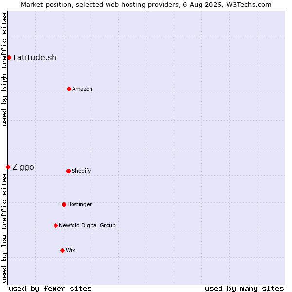 Market position of Latitude.sh vs. Ziggo