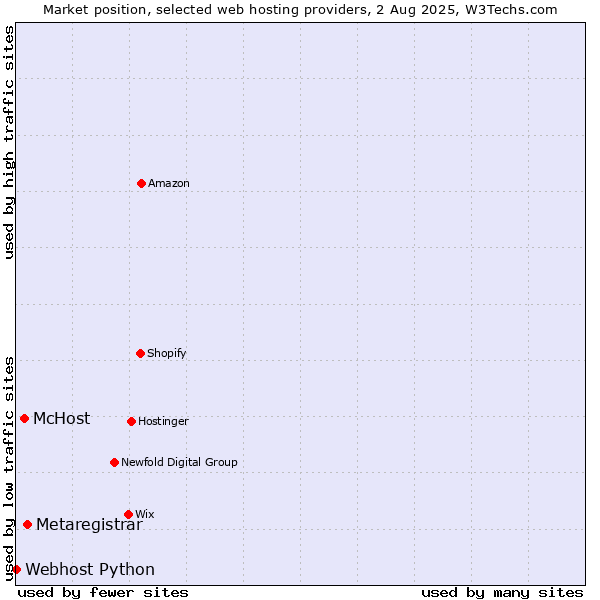 Market position of Metaregistrar vs. McHost vs. Webhost Python