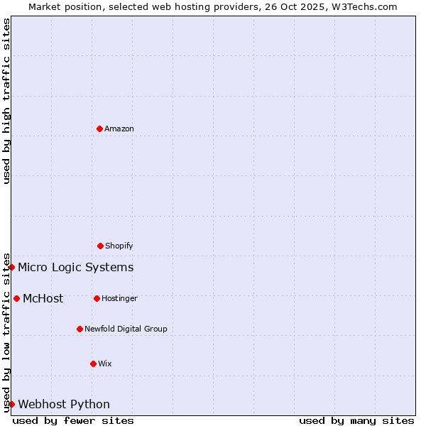 Market position of McHost vs. Webhost Python vs. Micro Logic Systems