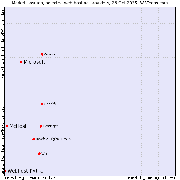 Market position of Microsoft vs. McHost vs. Webhost Python