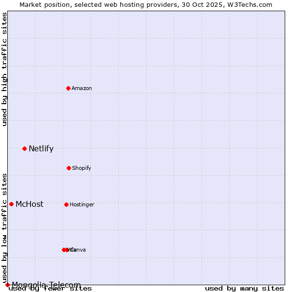 Market position of Netlify vs. McHost vs. Mongolia Telecom