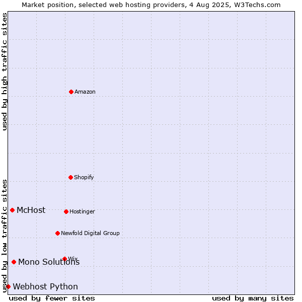 Market position of Mono Solutions vs. McHost vs. Webhost Python