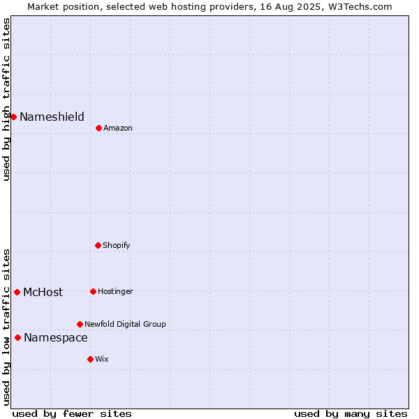 Market position of Namespace vs. McHost vs. Nameshield