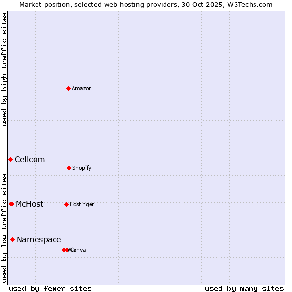 Market position of Namespace vs. McHost vs. Cellcom