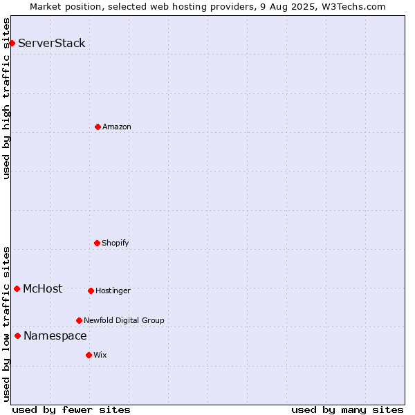 Market position of Namespace vs. McHost vs. ServerStack