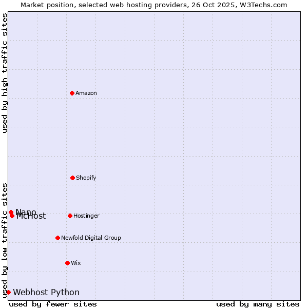 Market position of McHost vs. Nano vs. Webhost Python