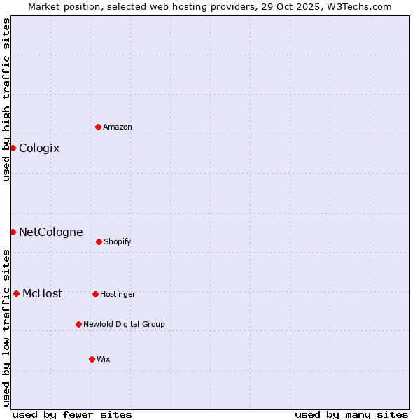 Market position of McHost vs. NetCologne vs. Cologix