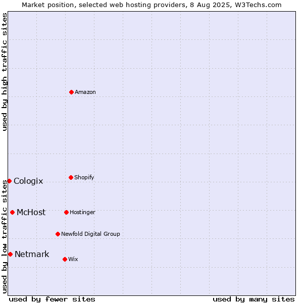 Market position of McHost vs. Netmark vs. Cologix