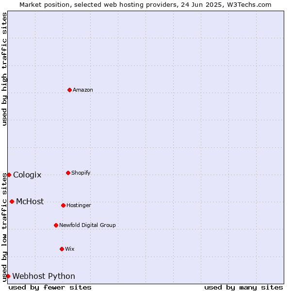 Market position of McHost vs. Cologix vs. Webhost Python