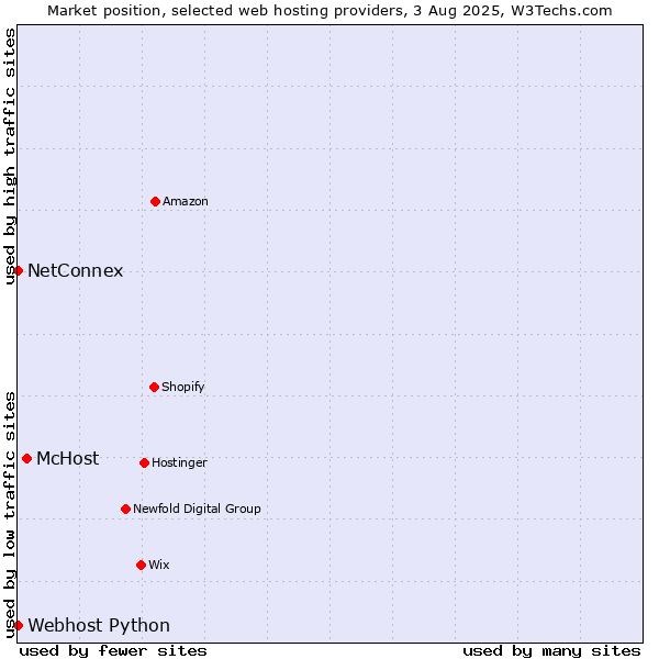 Market position of McHost vs. NetConnex vs. Webhost Python