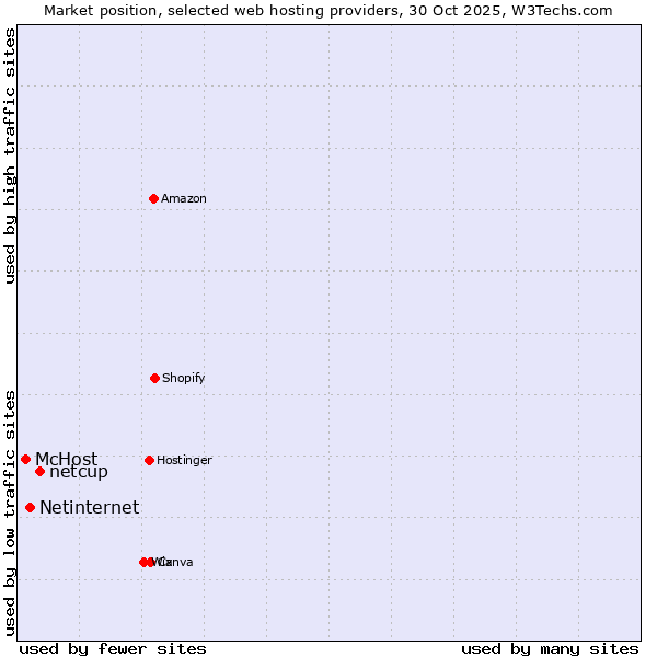 Market position of netcup vs. Netinternet vs. McHost