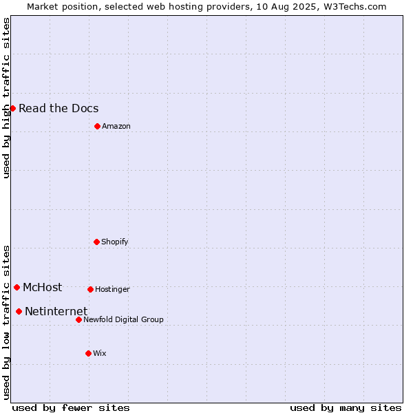 Market position of Netinternet vs. McHost vs. Read the Docs