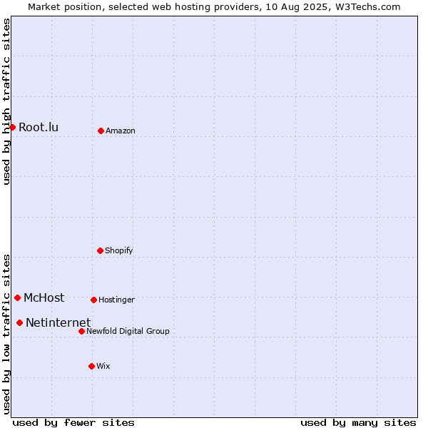 Market position of Netinternet vs. McHost vs. Root.lu