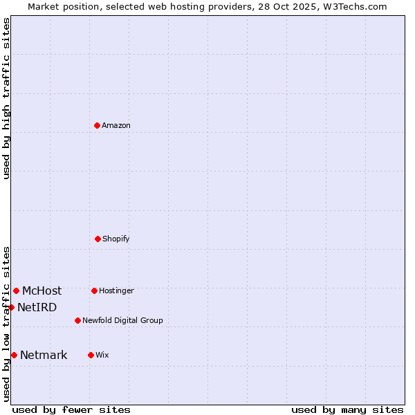 Market position of McHost vs. Netmark vs. NetIRD