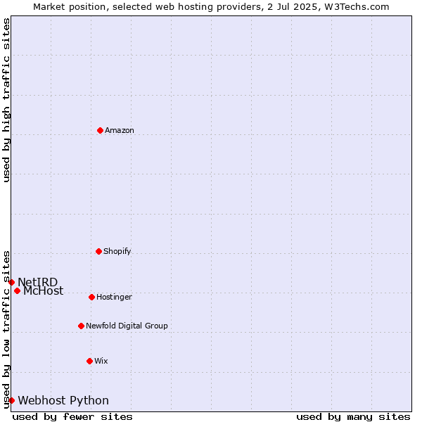 Market position of McHost vs. Webhost Python vs. NetIRD