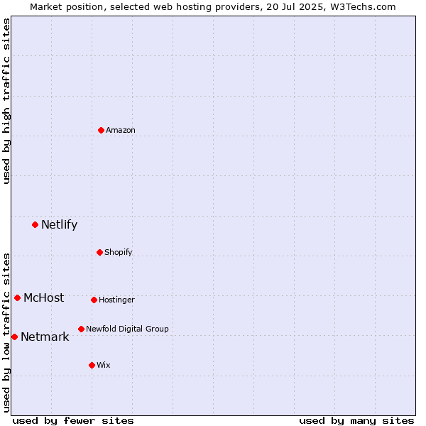 Market position of Netlify vs. McHost vs. Netmark