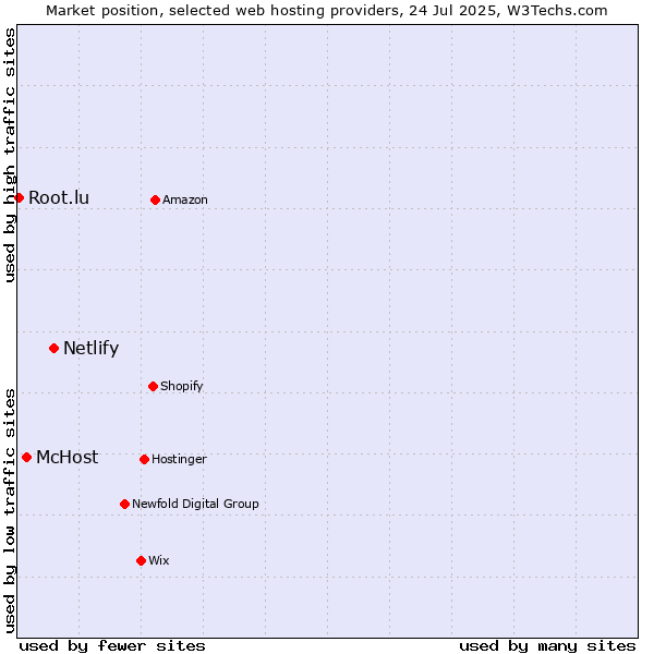 Market position of Netlify vs. McHost vs. Root.lu