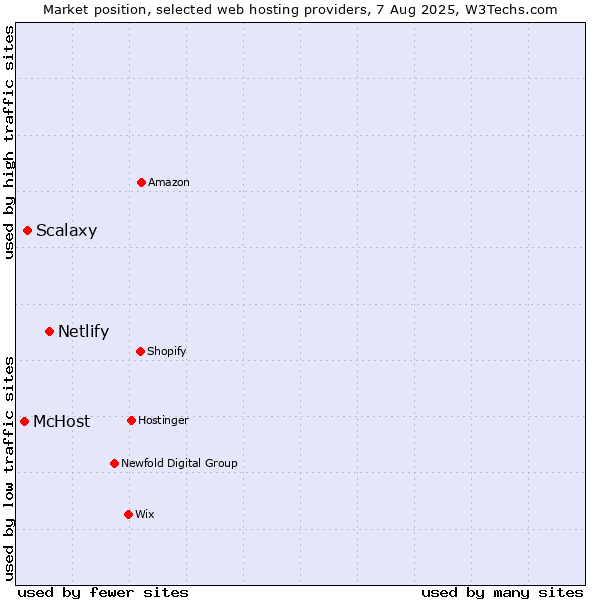 Market position of Netlify vs. Scalaxy vs. McHost