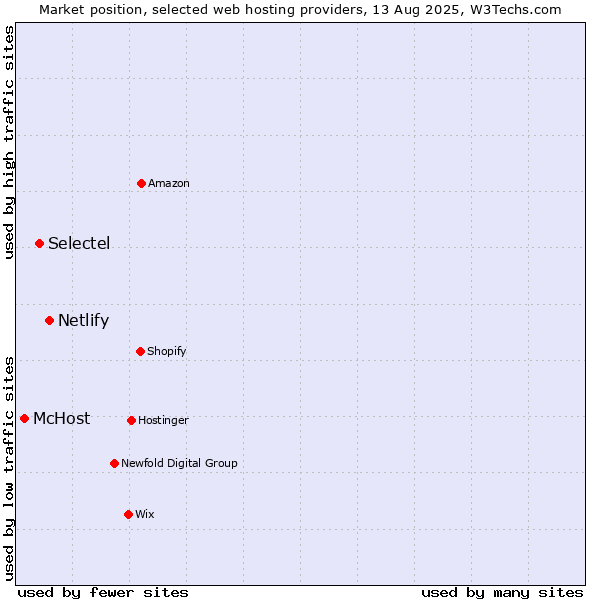 Market position of Netlify vs. Selectel vs. McHost