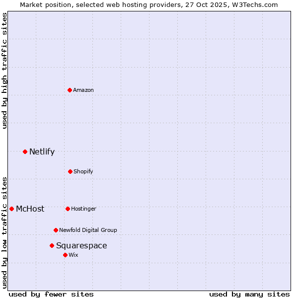 Market position of Squarespace vs. Netlify vs. McHost