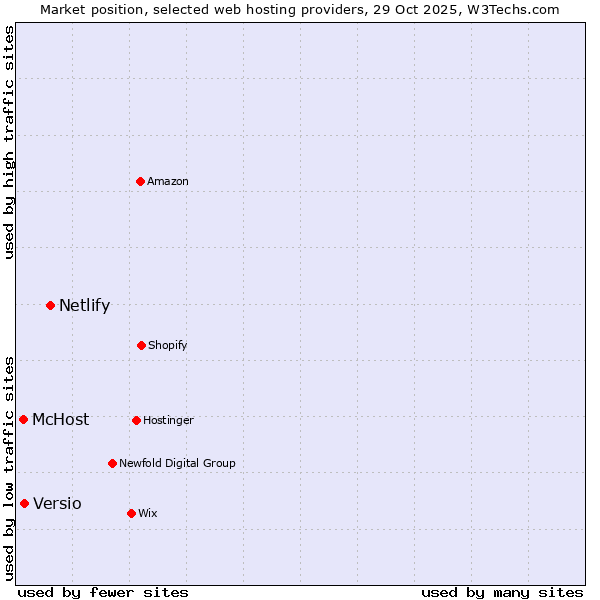 Market position of Netlify vs. Versio vs. McHost