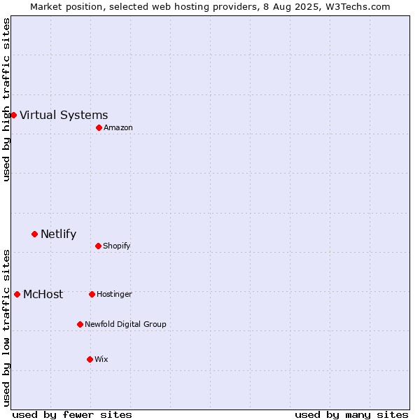 Market position of Netlify vs. McHost vs. Virtual Systems