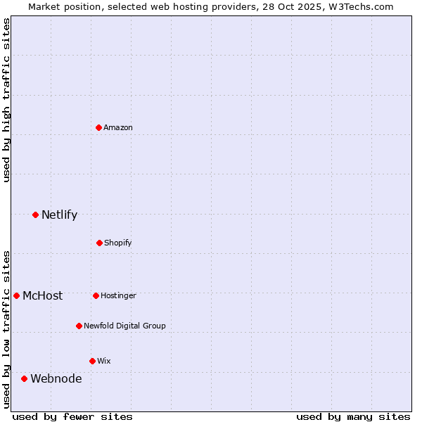 Market position of Netlify vs. Webnode vs. McHost