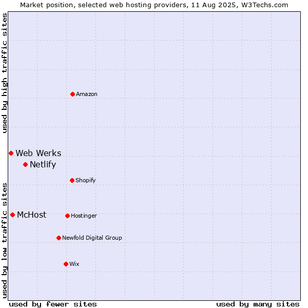 Market position of Netlify vs. McHost vs. Web Werks