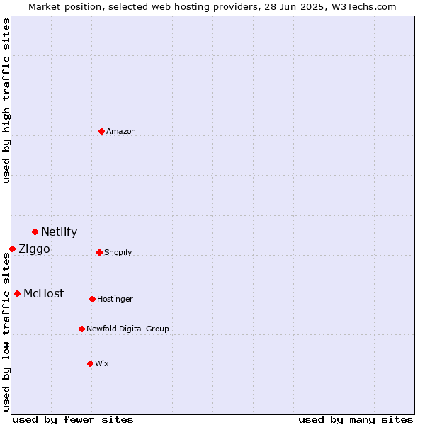 Market position of Netlify vs. McHost vs. Ziggo