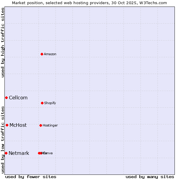 Market position of McHost vs. Cellcom vs. Netmark