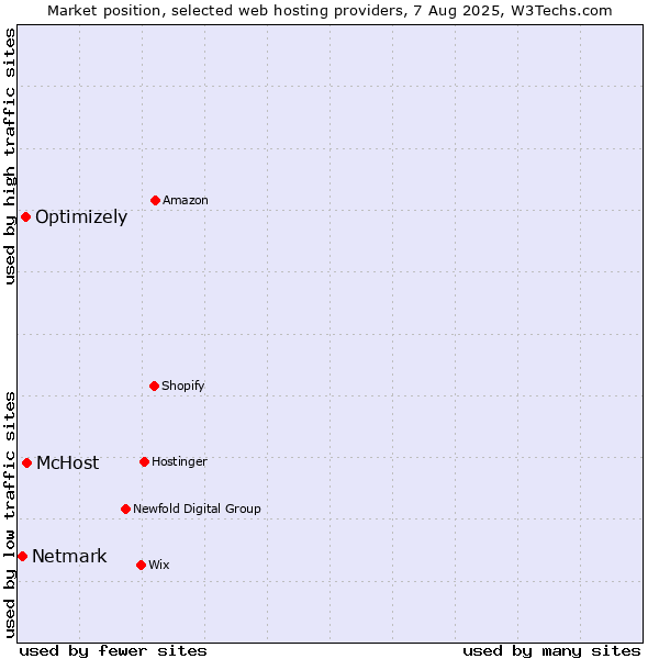 Market position of McHost vs. Optimizely vs. Netmark