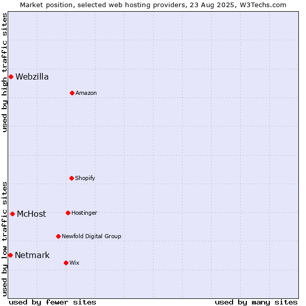 Market position of McHost vs. Webzilla vs. Netmark