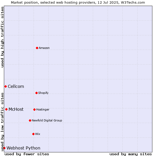Market position of McHost vs. Cellcom vs. Webhost Python