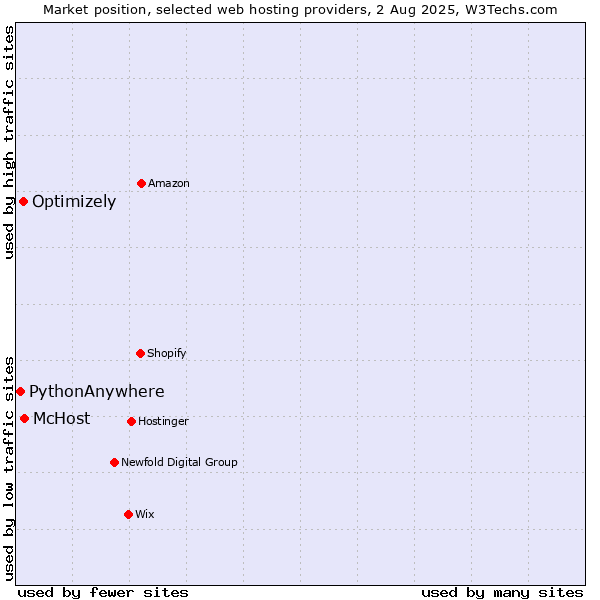 Market position of McHost vs. Optimizely vs. PythonAnywhere
