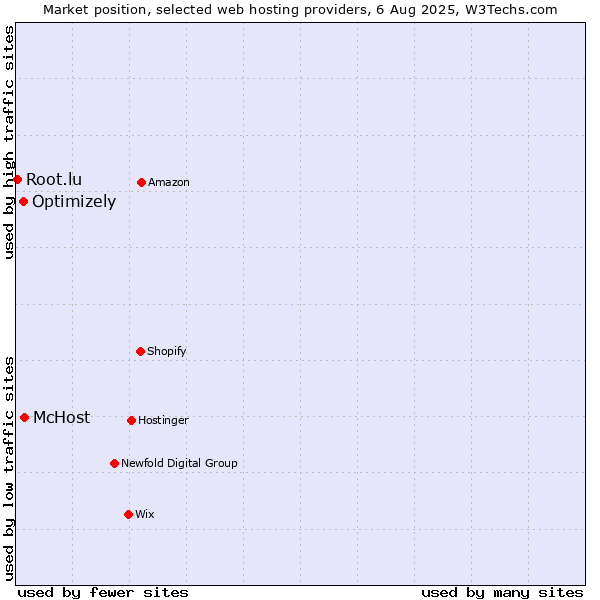 Market position of McHost vs. Optimizely vs. Root.lu