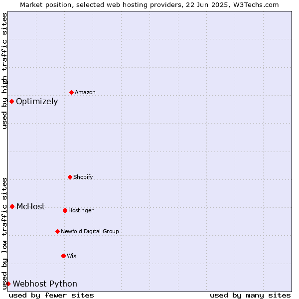 Market position of McHost vs. Optimizely vs. Webhost Python