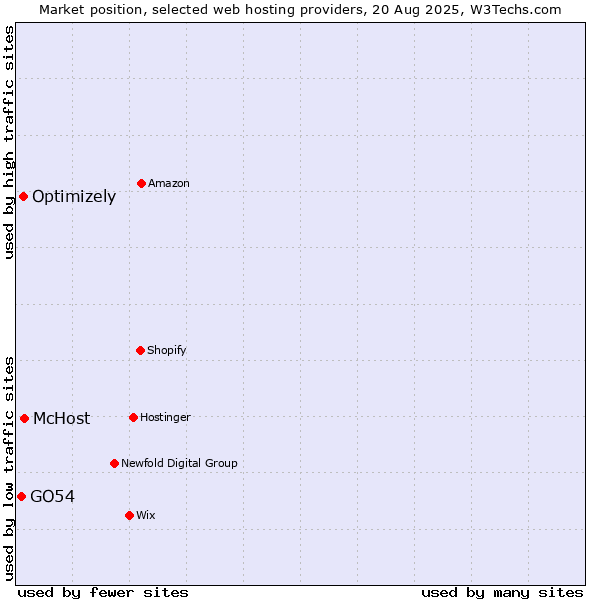 Market position of McHost vs. Optimizely vs. GO54