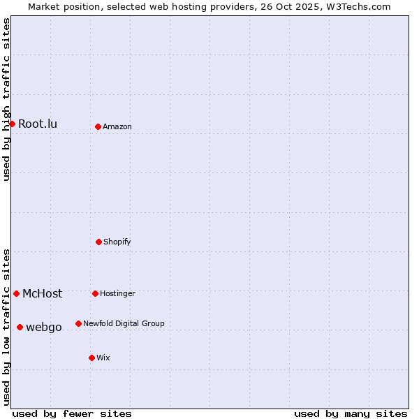 Market position of webgo vs. McHost vs. Root.lu