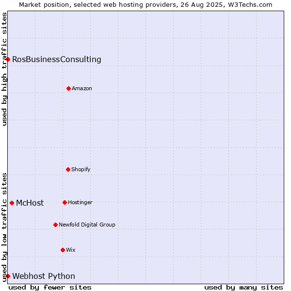 Market position of McHost vs. RosBusinessConsulting vs. Webhost Python