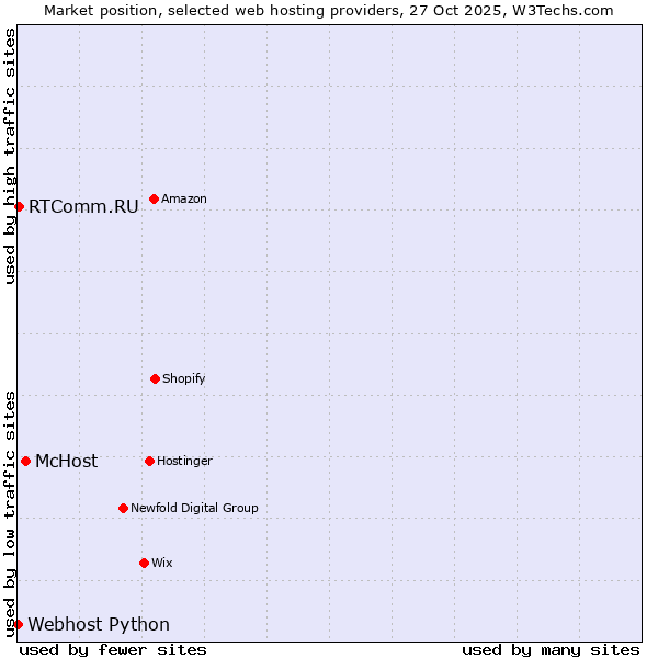 Market position of McHost vs. RTComm.RU vs. Webhost Python