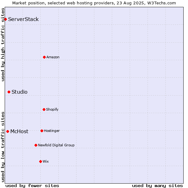 Market position of Studio vs. McHost vs. ServerStack