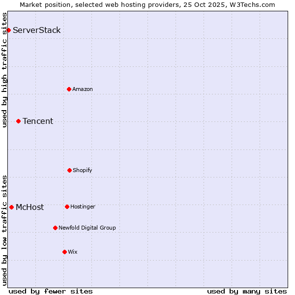 Market position of Tencent vs. McHost vs. ServerStack