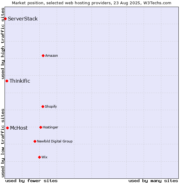 Market position of McHost vs. Thinkific vs. ServerStack