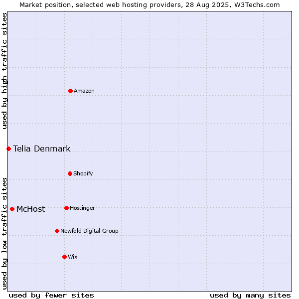 Market position of McHost vs. Telia Denmark