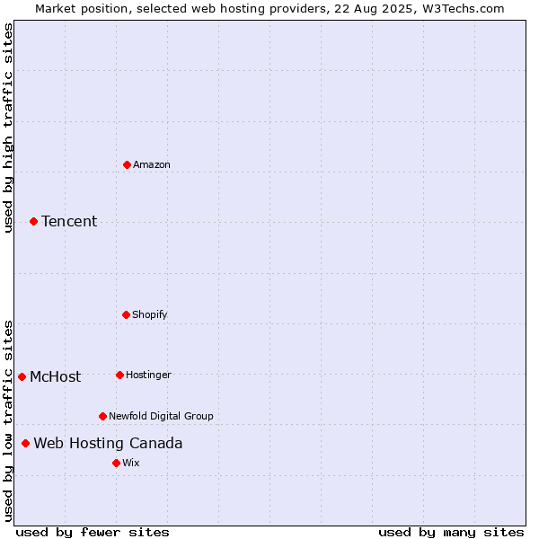 Market position of Tencent vs. Web Hosting Canada vs. McHost