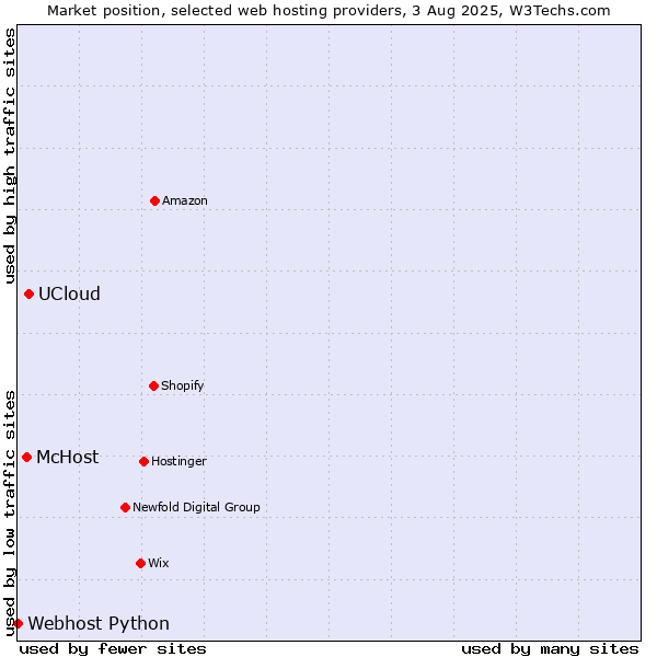 Market position of UCloud vs. McHost vs. Webhost Python