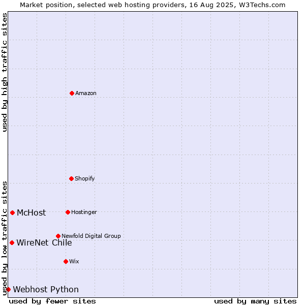 Market position of McHost vs. WireNet Chile vs. Webhost Python