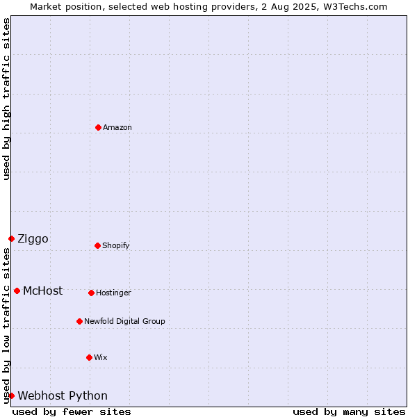 Market position of McHost vs. Ziggo vs. Webhost Python