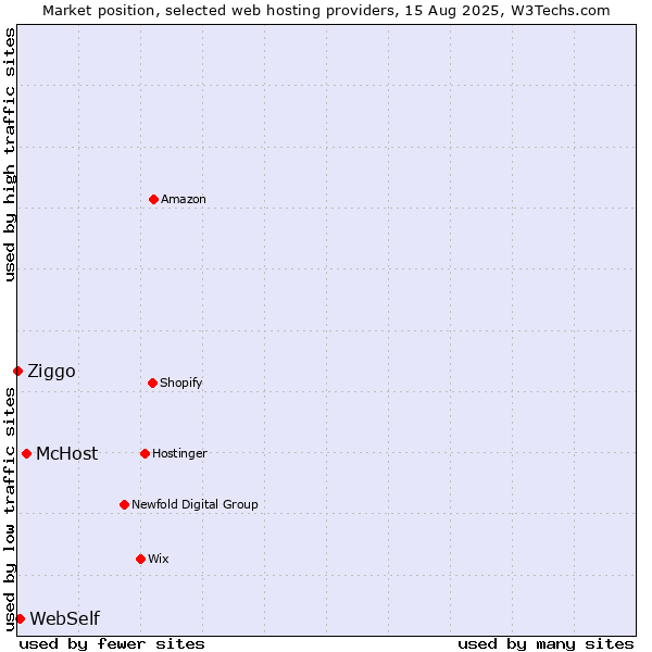 Market position of McHost vs. WebSelf vs. Ziggo