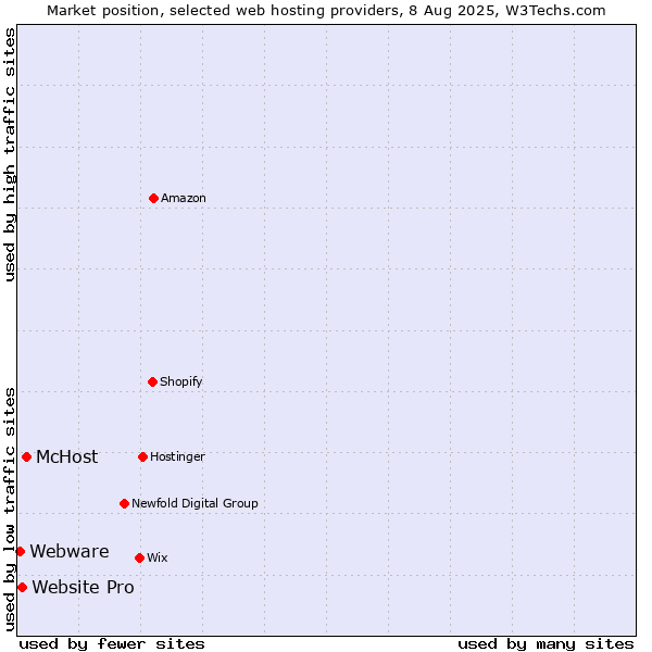 Market position of McHost vs. Website Pro vs. Webware